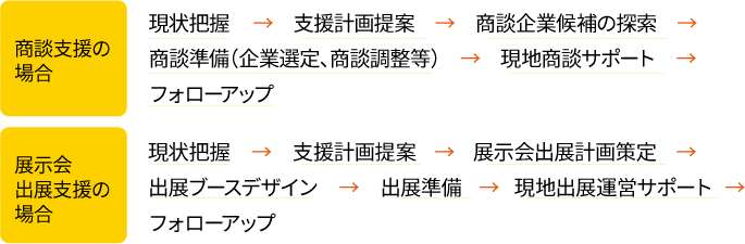 商談支援の場合　現状把握→支援計画提案→商談企業候補の探索→商談準備（企画選定、商談調整等）→現地商談サポート→フォローアップ
    展示会出展支援の場合　現状把握→支援計画提案→展示会出展計画策定→出展ブースデザイン→出展準備
　　→現地出展運営サポート→フォローアップ
