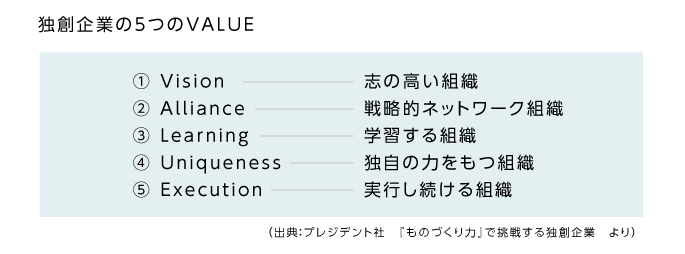 独創企業の５つのVALUE
①Ｖｉｓｉｏｎ志の高いネットワーク
②Ａｌｌｉａｎｃｅ戦略的ネットワーク組織
③Ｌｅａｒｎｉｎｇ学習する組織
④Ｕｎｉｑｕｅｎｅｓｓ独自の力をもつ組織
⑤Ｅｘｅｃｕｔｉｏｎ実行し続ける組織
（出典：プレジデント社　『ものづくり力』で挑戦する独創企業　より）
