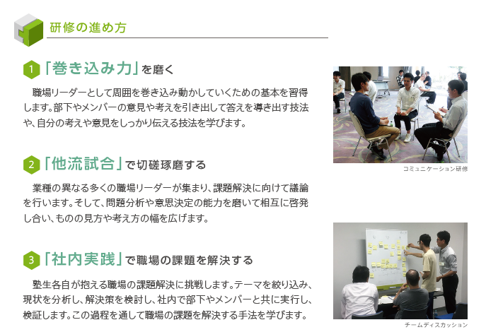 研修の進め方
1 「巻き込み力」を磨く
職場リーダーとして周囲を巻き込み動かしていくための基本を習得
します。部下やメンバーの意見や考えを引き出して答えを導き出す技法
や、自分の考えや意見をしっかり伝える技法を学びます。
2 「他流試合」で切磋琢磨する
業種の異なる多くの職場リーダーが集まり、課題解決に向けて議論
を行います。そして、問題分析や意思決定の能力を磨いて相互に啓発
し合い、ものの見方や考え方の幅を広げます。
3 「社内実践」で職場の課題を解決する
塾生各自が抱える職場の課題解決に挑戦します。テーマを絞り込み、
現状を分析し、解決策を検討し、社内で部下やメンバーと共に実行し、
検証します。この過程を通して職場の課題を解決する手法を学びます。