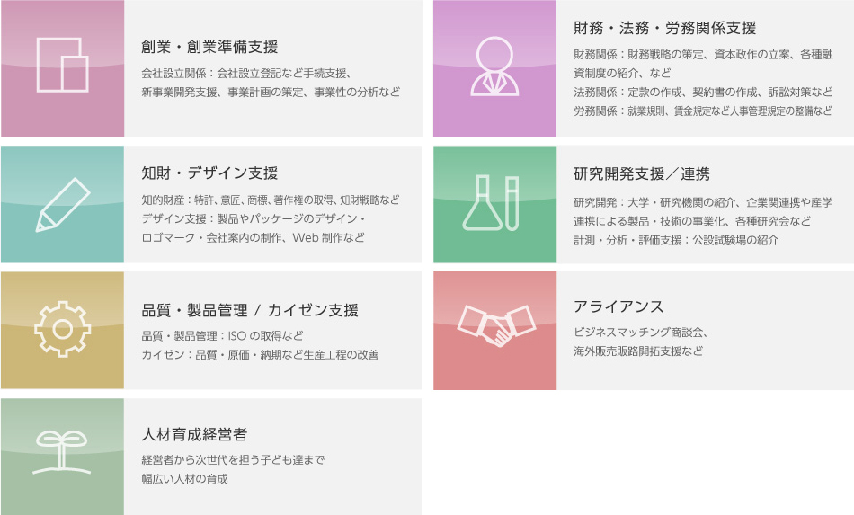 創業・創業準備支援 会社設立関係：会社設立登記など手続支援、新事業開発支援、事業計画の策定、事業性の分析など　／　財務・法務・労務関係支援　財務関係：財務戦略の策定、資本政作の立案、各種融資制度の紹介、など法務関係：定款の作成、契約書の作成、訴訟対策など労務関係：就業規則、賃金規定など人事管理規定の整備など　／　知財・デザイン支援　知的財産：特許、意匠、商標、著作権の取得、知財戦略などデザイン支援：製品やパッケージのデザイン・ロゴマーク・会社案内の制作、Web制作など　／　研究開発支援／連携　研究開発：大学・研究機関の紹介、企業関連携や産学連携による製品・技術の事業化、各種研究会など　計測・分析・評価支援：公設試験場の紹介　／　品質・製品管理 /　カイゼン支援　品質・製品管理：ISOの取得などカイゼン：品質・原価・納期など生産工程の改善　／　アライアンス　ビジネスマッチング商談会、海外販売販路開拓支援など　／　人材育成経営者　経営者から次世代を担う子ども達まで幅広い人材の育成