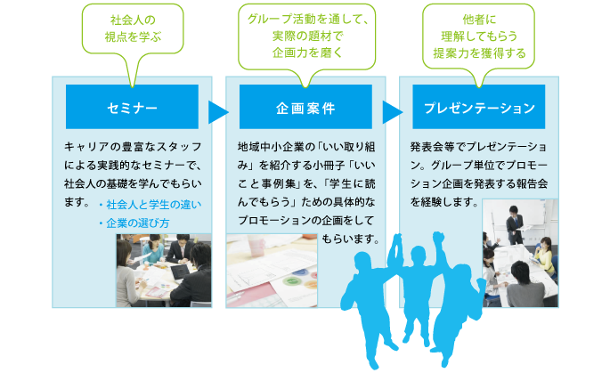 セミナー：キャリアの豊富なスタッフによる実践的なセミナーで、社会人の基礎を学んでもらいます。、企画案件：地域中小企業の「いい取り組み」を紹介する小冊子「いいこと事例集」を、「学生に読んでもらう」ための具体的なプロモーションの企画をして
　　　　　　　　もらいます。プレゼンテーション：発表会等でプレゼンテーション。グループ単位でプロモーション企画を発表する報告会を経験します。