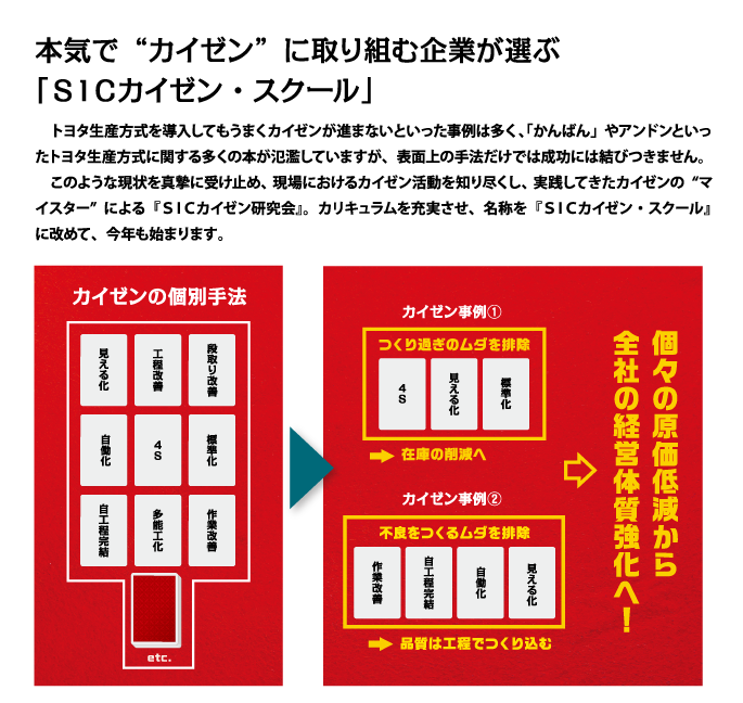 本気で“カイゼン”に取り組む企業が選ぶ
「ＳＩＣカイゼン・スクール」
　トヨタ生産方式を導入してもうまくカイゼンが進まないといった事例は多く、「かんばん」やアンドンといったトヨタ生産方式に関する多くの本が氾濫していますが、表面上の手法だけでは成功には結びつきません。
　このような現状を真摯に受け止め、現場におけるカイゼン活動を知り尽くし、実践してきたカイゼンの“マイスター”による『ＳＩＣカイゼン研究会』。カリキュラムを充実させ、名称を『ＳＩＣカイゼン・スクール』に改めて、今年も始まります。

個々の原価低減から
全社の経営体質強化へ！
