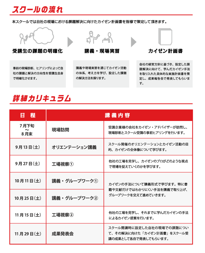 スクールの流れ
本スクールでは自社の現場における課題解決に向けたカイゼン計画書を皆様で策定して頂きます。
受講生の課題の明確化
事前の現場診断、ヒアリングによって自社の課題と解決の方向性を受講生自身で明確化させます。
講義・現場実習
講義や現場実習を通じてカイゼン活動の体系、考え方を学び、設定した課題の解決方法を探ります。
カイゼン計画書
会社の経営方針に基づき、設定した課題解決に向けて、学んだカイゼン手法を取り入れた具体的な実施計画書を策定し、成果報告会で発表してもらいます。

詳細カリキュラム
7月下旬～8月末　現場訪問　受講企業様の会社をカイゼン・アドバイザーが訪問し、現場診断とスクール受講の事前ヒアリングを行います。
9月13日（土） オリエンテーション講義 スクール開催のオリエンテーションとカイゼン活動の目的、カイゼンの全体像について学びます。
9月27日（土） 工場視察① 他社の工場を見学し、カイゼンのプロがどのような視点で現場を捉えていくのかを学びます。
10月11日（土）・10月25日（土）　講義・グループワーク①／② カイゼンの手法について講義形式で学びます。特に書籍や文献だけではわかりにくい手法を講義で取り上げ、グループワークを交えて進めていきます。
11月15日（土） 工場視察② 他社の工場を見学し、それまでに学んだカイゼンの手法によるカイゼン提案を行います。
11月29日（土） 成果発表会 スクール開講時に設定した自社の現場での課題について、その解決に向けた「カイゼン計画書」をスクール受講の成果として各自で発表してもらいます。
