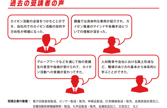 過去の受講者の声
カイゼン活動の全容をつかむことができ、自社内でのカイゼン活動の目的や方向性が明確になった。
講義では具体的な事例が紹介され、カイゼン推進のマインドや各種手法についての理解が深まった。
グループワークなどを通じて他の受講生の意見や指摘が受けられて、カイゼン活動への意識が変わってきた。
人材教育や会社における風土形成など、職場のあり方の基本から体系的に学ぶことができた。
受講企業の業種 ：電子回路基板製造、センサー製造・販売、伸銅品製造、計測機器製造・販売、金属表面処理加工、音響自動制御機器開発・製造、化学品製造・販売、金属部品加工、文具加工　など
