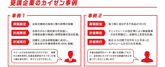 受講企業のカイゼン事例
          事例1
          課題設定　治具交換時の段取り替え時間の短縮
          計画策定　治具のボルト固定部分を改造し、交換部品数の削減と時間短縮を図る計画。
          計画実行　目標を上回る時間短縮に成功し、工程全体の作業時間を約65%短縮。
          スクールでは手法を学んだだけでなく、実際の工場を見学し社員全員参加でカイゼンに取り組む姿を見て、学ぶことができました。

          課題設定　後工程に流出する不良品のゼロ化
          計画策定　チェックシートの改訂等により検査基準・方法を明確化し、品質向上を図る計画。
          計画実行　直近6か月間で月平均3.5件あった社内クレームのゼロ化を実現。
          今後は他部門のリーダー層にも受講してもらい、全社的にカイゼンに対する意識の向上を図っていきたいと思います。
