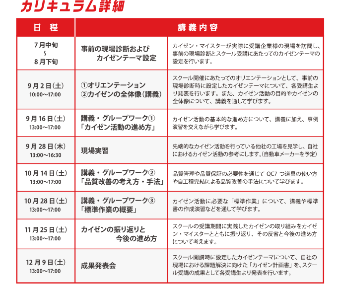 
          カリキュラム詳細
          7月中旬~8月下旬 事前の現場診断およびカイゼンテーマ設定 カイゼン・マイスターが実際に受講企業様の現場を訪問し、事前の現場診断とスクール受講にあたってのカイゼンテーマの設定を行います。
          9月2日（土）  10:00〜17:00 ①オリエンテーション②カイゼンの全体像（講義） スクール開催にあたってのオリエンテーションとして、事前の現場診断時に設定したカイゼンテーマについて、各受講生より発表を行います。また、カイゼン活動の目的やカイゼンの全体像について、講義を通して学びます。
          9月16日（土）13:00〜17:00 講義・グループワーク①「カイゼン活動の進め方」 カイゼン活動の基本的な進め方について、講義に加え、事例演習を交えながら学びます。
          9月28日（木）13:00〜16:30 現場実習 先端的なカイゼン活動を行っている他社の工場を見学し、自社におけるカイゼン活動の参考にします。（自動車メーカーを予定）
          10月14日（土） 13:00〜17:00 講義・グループワーク②「品質改善の考え方・手法」 品質管理や品質保証の必要性を通じてQC7つ道具の使い方や自工程完結による品質改善の手法について学びます。
          10月28日（土）13:00〜17:00 講義・グループワーク③「標準作業の概要」 カイゼン活動に必要な「標準作業」について、講義や標準書の作成演習などを通して学びます。
          11月25日（土）13:00〜17:00  カイゼンの振り返りと今後の進め方 スクールの受講期間に実践したカイゼンの取り組みをカイゼン・マイスターとともに振り返り、その反省と今後の進め方について考えます。
          12月9日（土）13:00〜17:00 成果発表会 スクール開講時に設定したカイゼンテーマについて、自社の現場における課題解決に向けた「カイゼン計画書」を、スクール受講の成果として各受講生より発表を行います。