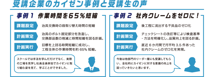 受講企業のカイゼン事例と受講生の声
          事例1 作業時間を６５％短縮
          課題設定　治具交換時の段取り替え時間の短縮
          計画策定　治具のボルト固定部分を改造し、交換部品数の削減と時間短縮を図る計画。
          計画実行　目標を上回る時間短縮に成功し、工程全体の作業時間を約65%短縮。
          スクールでは手法を学んだだけでなく、実際の工場を見学し社員全員参加でカイゼンに取り組む姿を見て、学ぶことができました。
          事例2 社内クレームをゼロに!
          課題設定　後工程に流出する不良品のゼロ化
          計画策定　チェックシートの改訂等により検査基準・方法を明確化し、品質向上を図る計画。
          計画実行　直近6か月間で月平均3.5件あった社内クレームのゼロ化を実現。
          今後は他部門のリーダー層にも受講してもらい、全社的にカイゼンに対する意識の向上を図っていきたいと思います。