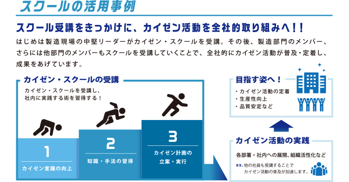 スクールの活用事例
          スクール受講をきっかけに、カイゼン活動を全社的取り組みへ！！
          はじめは製造現場の中堅リーダーがカイゼン・スクールを受講。その後、製造部門のメンバー、さらには他部門のメンバーもスクールを受講していくことで、全社的にカイゼン活動が普及・定着し、成果をあげています。
          カイゼン・スクールの受講
          カイゼン・スクールを受講し、社内に実践する術を習得する！
          1.カイゼン意識の向上
          2.知識・手法の習得
          3.カイゼン計画の立案・実行
          目指す姿へ！
          ・カイゼン活動の定着
          ・生産性向上
          ・品質安定など
          カイゼン活動の実践
          各部署・社内への展開、 組織活性化など
          ex.他の社員も受講することでカイゼン活動の普及が加速します。