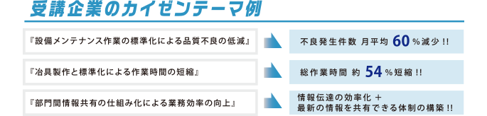 受講企業のカイゼンテーマ例
          『設備メンテナンス作業の標準化による品質不良の低減​』　不良発生件数 月平均60％減少!!
          『冶具製作と標準化による作業時間の短縮』　総作業時間 約54％短縮!!
          『部門間情報共有の仕組み化による業務効率の向上』　情報伝達の効率化  ＋ 最新の情報を共有できる体制の構築!!