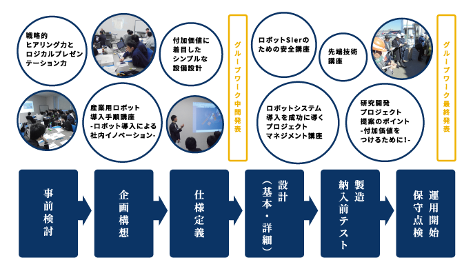 「戦略的ヒアリング力とプレゼン力」
          「ロボットシステム導入を成功に導くプロジェクトマネジメント」講座
          「産業用ロボット導入手順」講座-ロボット導入による社内イノベーション-
          ロボットSIerのための安全講座
          「ロボットシステム導入手順（RIPS）」講座-工程・ドキュメントの標準化について-
          工場見学
          公的研究開発プロジェクト提案にあたってのポイント
          最先端画像処理講座-知能ピッキングロボット革命-
          事前検討
          企画構想
          仕様定義
          設計（基本・詳細）
          製造納入前テスト
          運用開始保守点検