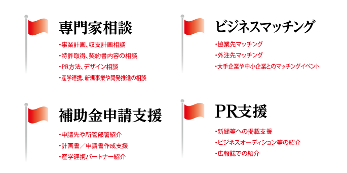 専門家相談　・事業計画、収支計画相談・特許取得、契約書内容の相談・PR方法、デザイン相談・産学連携、新規事業や開発推進の相談　ビジネスマッチング　・協業先マッチング・外注先マッチング・大手企業や中小企業とのマッチングイベント　補助金申請支援　・申請先や所管部署紹介・計画書／申請書作成支援・産学連携パートナー紹介　PR支援　・新聞等への掲載支援・ビジネスオーディション等の紹介・広報誌での紹介